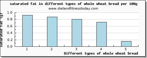 whole wheat bread saturated fat per 100g